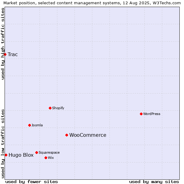 Market position of WooCommerce vs. Hugo Blox vs. Trac