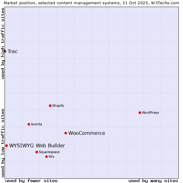 Market position of WooCommerce vs. WYSIWYG Web Builder vs. Trac