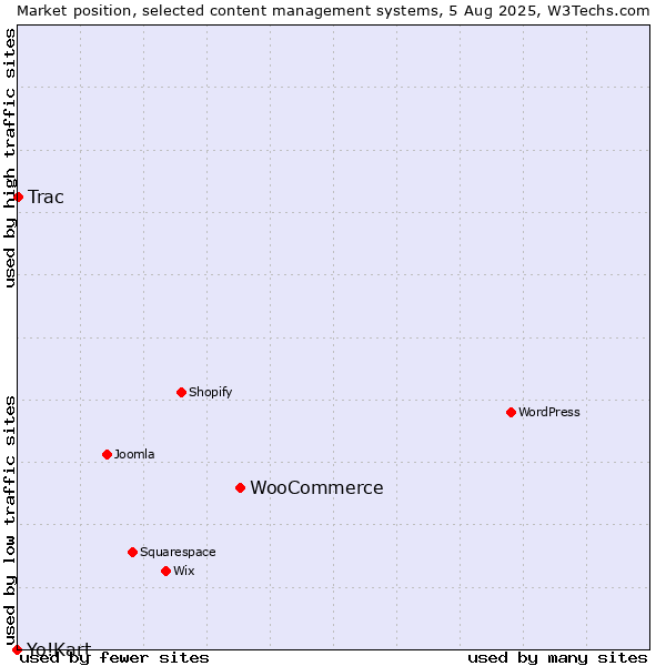 Market position of WooCommerce vs. Trac vs. Yo!Kart