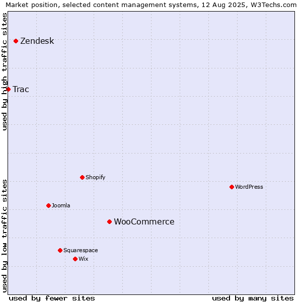 Market position of WooCommerce vs. Zendesk vs. Trac