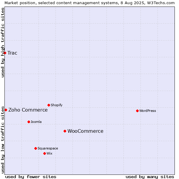 Market position of WooCommerce vs. Zoho Commerce vs. Trac