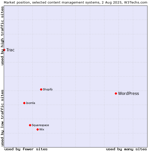 Market position of WordPress vs. Trac