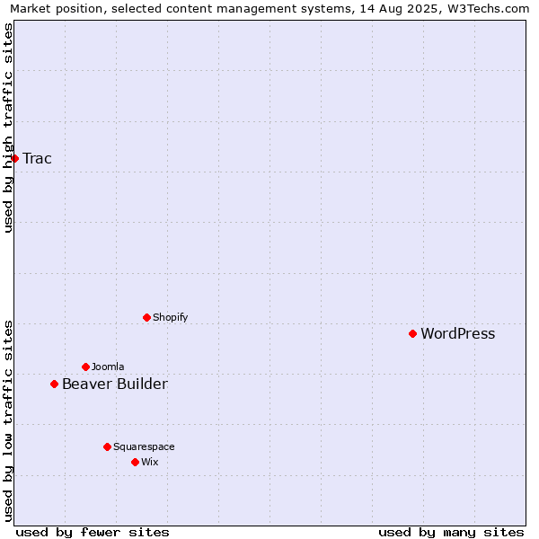 Market position of WordPress vs. Beaver Builder vs. Trac