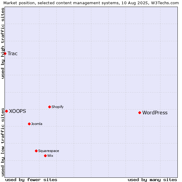 Market position of WordPress vs. XOOPS vs. Trac