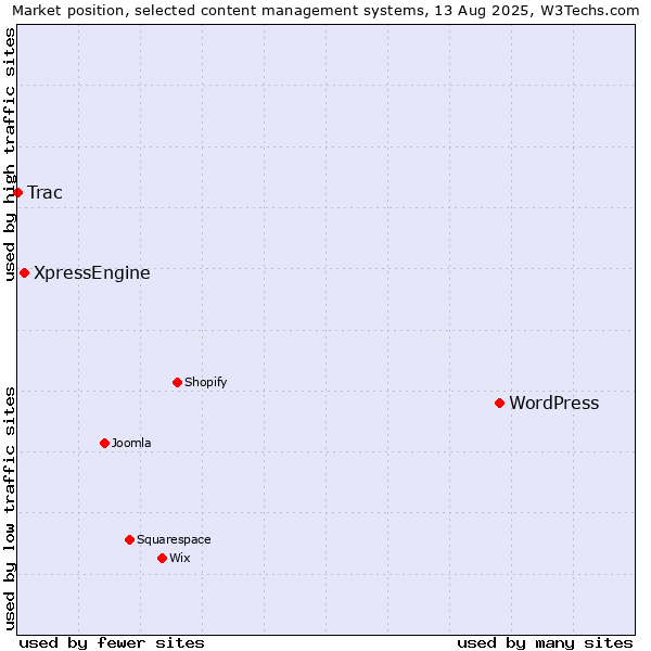 Market position of WordPress vs. XpressEngine vs. Trac