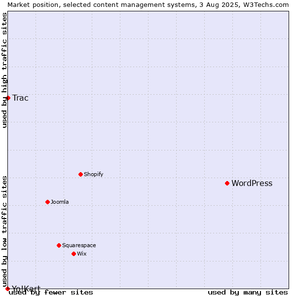 Market position of WordPress vs. Trac vs. Yo!Kart