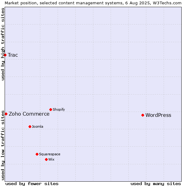 Market position of WordPress vs. Zoho Commerce vs. Trac