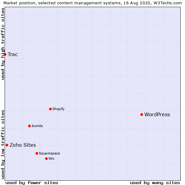 Market position of WordPress vs. Zoho Sites vs. Trac