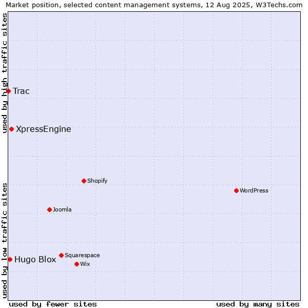 Market position of XpressEngine vs. Hugo Blox vs. Trac