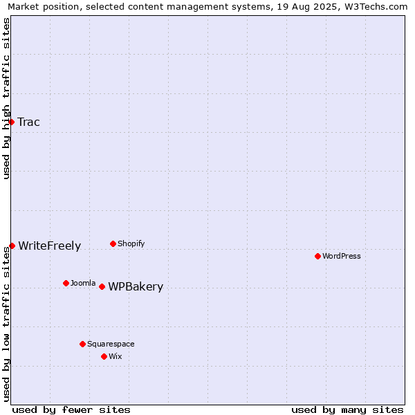 Market position of WPBakery vs. WriteFreely vs. Trac