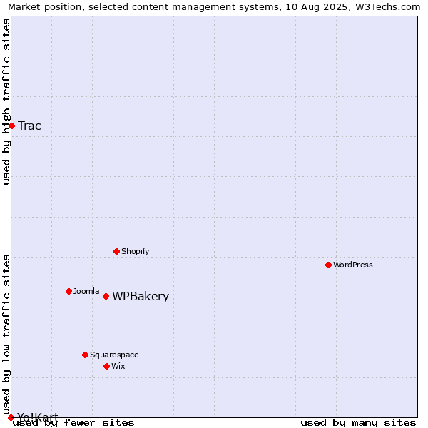 Market position of WPBakery vs. Trac vs. Yo!Kart