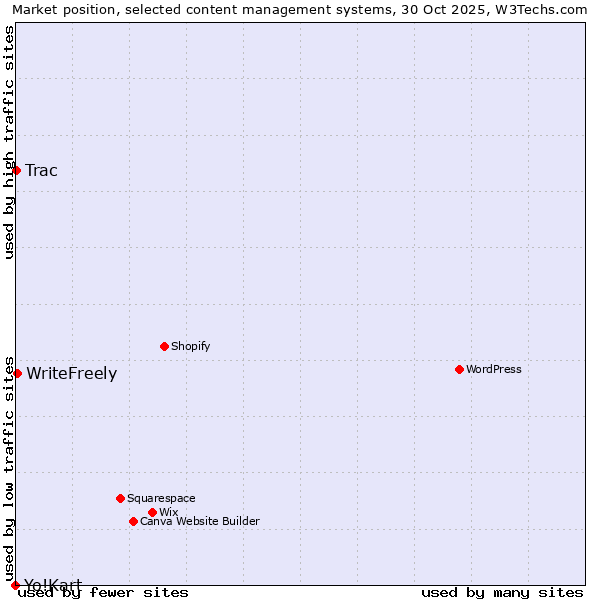 Market position of WriteFreely vs. Trac vs. Yo!Kart