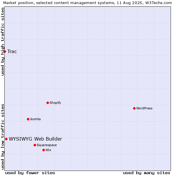 Market position of WYSIWYG Web Builder vs. Trac