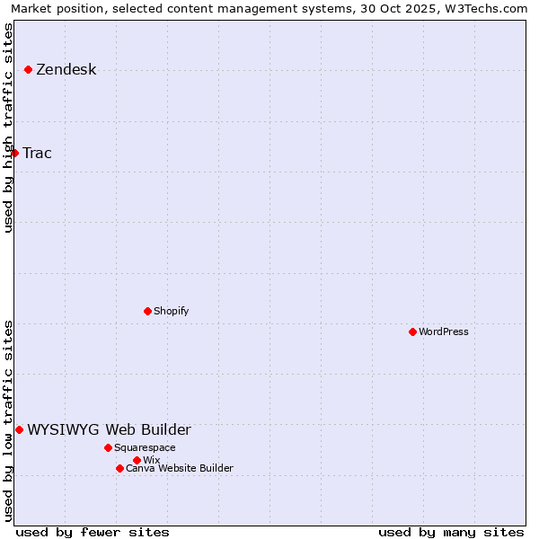 Market position of Zendesk vs. WYSIWYG Web Builder vs. Trac