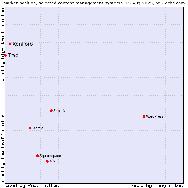 Market position of XenForo vs. Trac