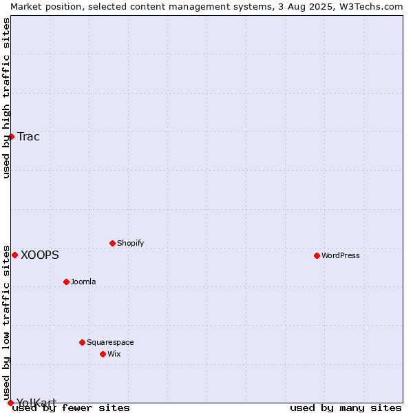 Market position of XOOPS vs. Trac vs. Yo!Kart