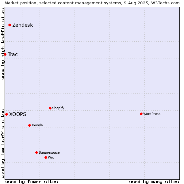 Market position of Zendesk vs. XOOPS vs. Trac