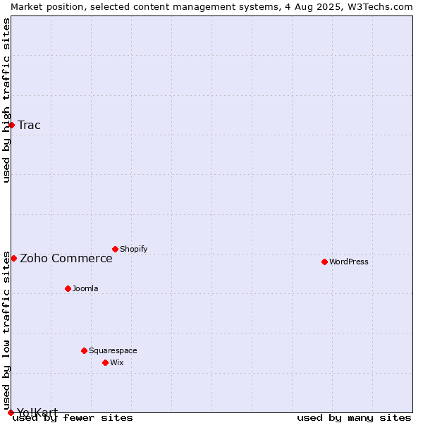 Market position of Zoho Commerce vs. Trac vs. Yo!Kart