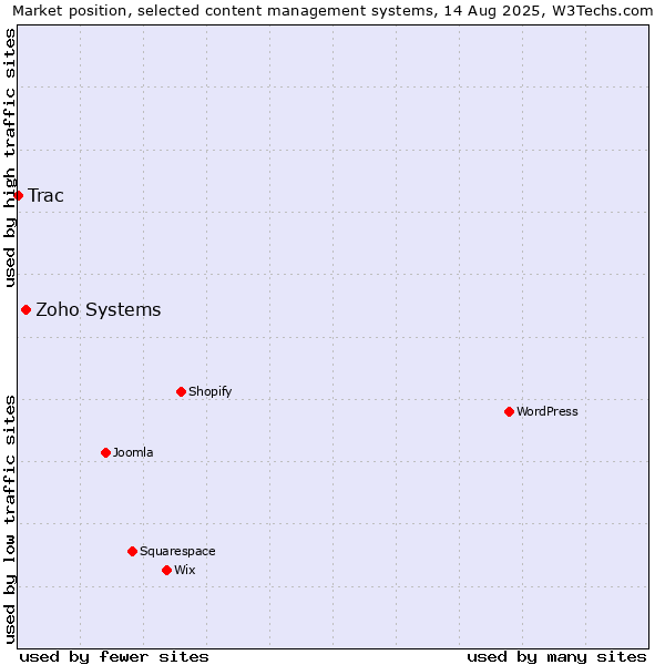 Market position of Zoho Systems vs. Trac