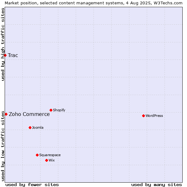 Market position of Zoho Commerce vs. Trac