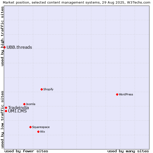 Market position of UMI.CMS vs. Tradeindia vs. UBB.threads