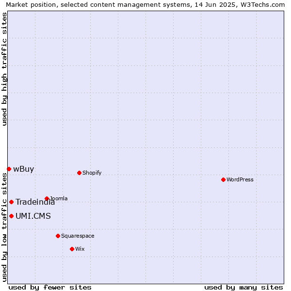 Market position of UMI.CMS vs. Tradeindia vs. wBuy