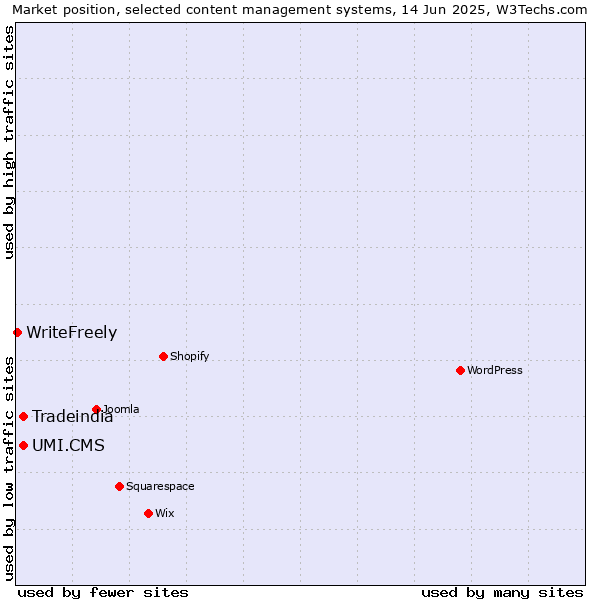 Market position of UMI.CMS vs. Tradeindia vs. WriteFreely