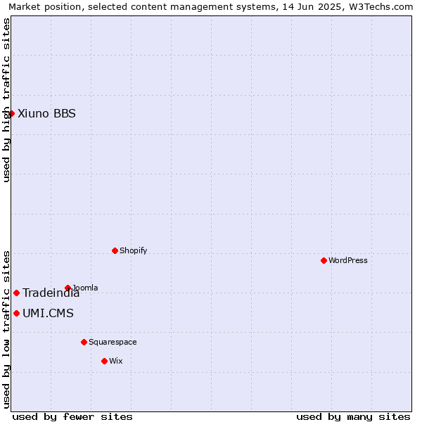 Market position of UMI.CMS vs. Tradeindia vs. Xiuno BBS