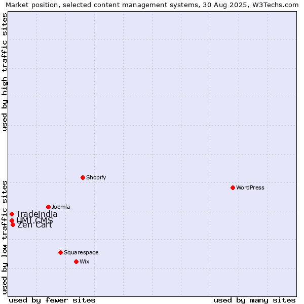 Market position of Zen Cart vs. UMI.CMS vs. Tradeindia