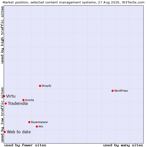 Market position of Tradeindia vs. Web to date vs. Virtu