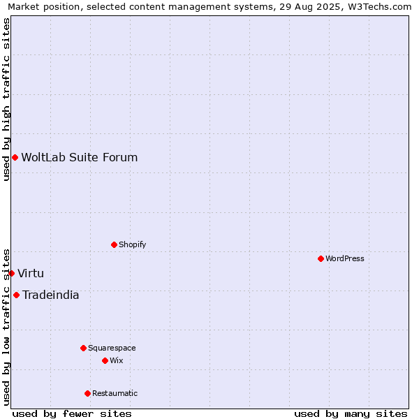Market position of Tradeindia vs. WoltLab Suite Forum vs. Virtu