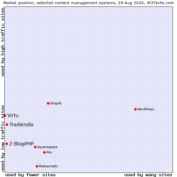Market position of Tradeindia vs. Z-BlogPHP vs. Virtu