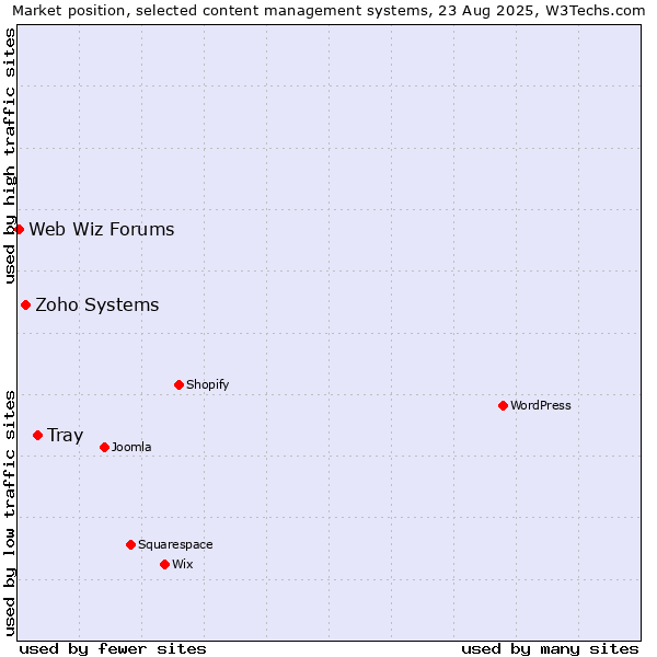 Market position of Tray vs. Zoho Systems vs. Web Wiz Forums