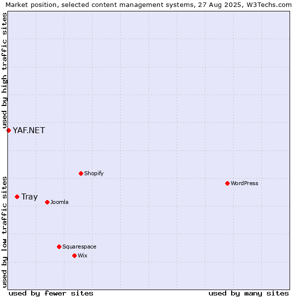 Market position of Tray vs. YAF.NET