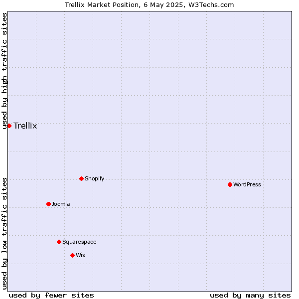 Market position of Trellix
