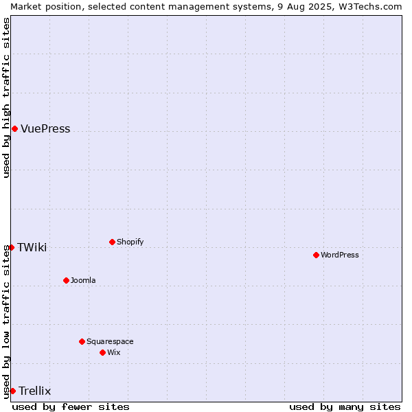 Market position of VuePress vs. Trellix vs. TWiki