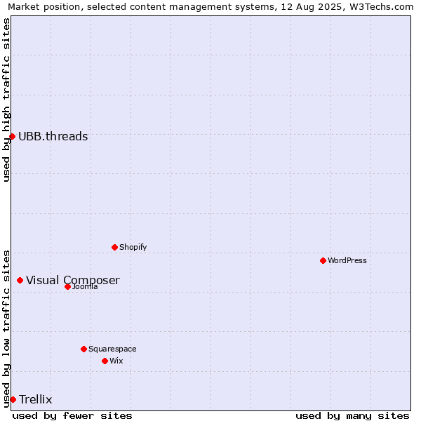 Market position of Visual Composer vs. Trellix vs. UBB.threads
