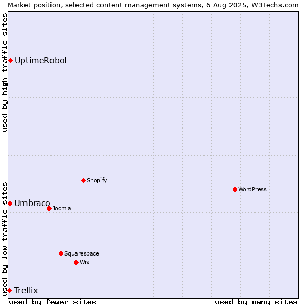 Market position of UptimeRobot vs. Umbraco vs. Trellix
