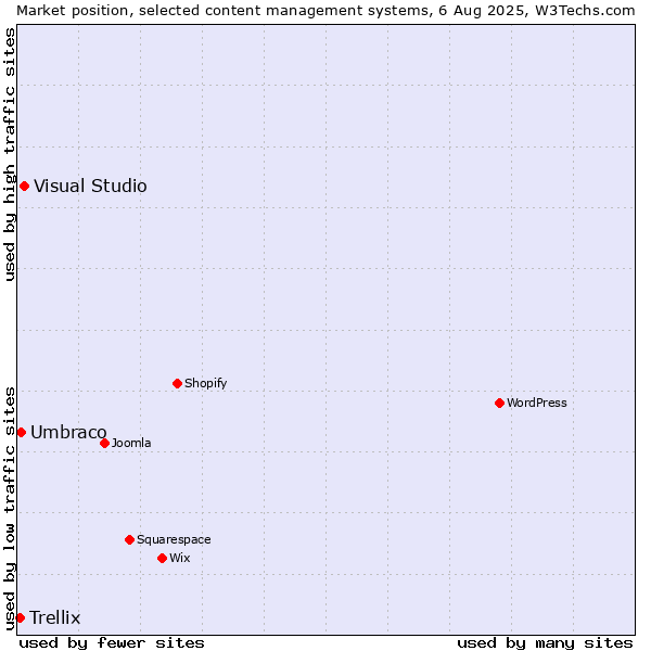 Market position of Visual Studio vs. Umbraco vs. Trellix