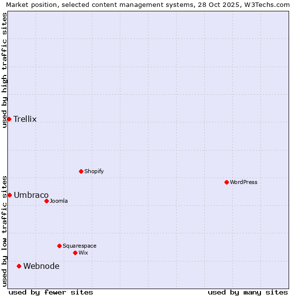 Market position of Webnode vs. Umbraco vs. Trellix