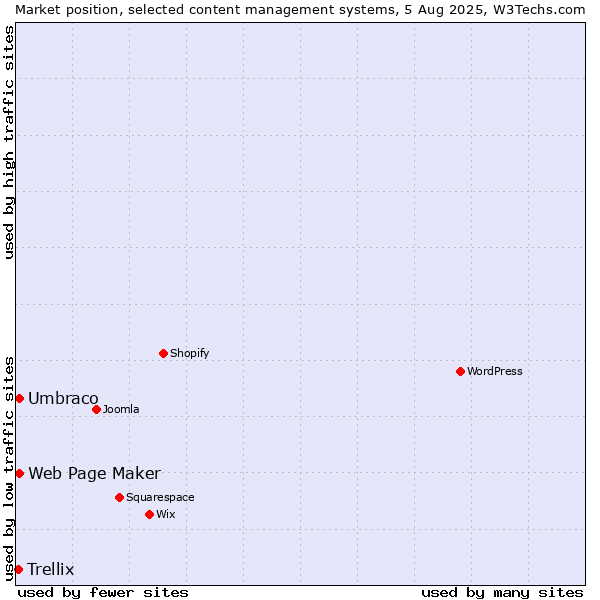 Market position of Umbraco vs. Web Page Maker vs. Trellix