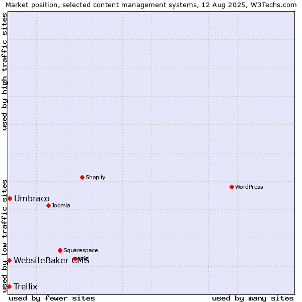Market position of Umbraco vs. WebsiteBaker CMS vs. Trellix