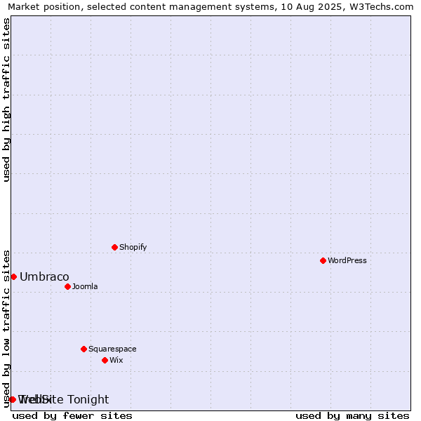 Market position of Umbraco vs. Trellix vs. WebSite Tonight