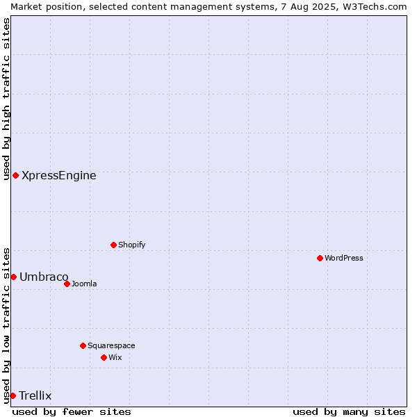 Market position of XpressEngine vs. Umbraco vs. Trellix