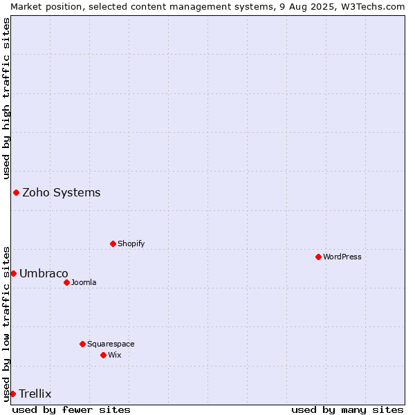Market position of Zoho Systems vs. Umbraco vs. Trellix