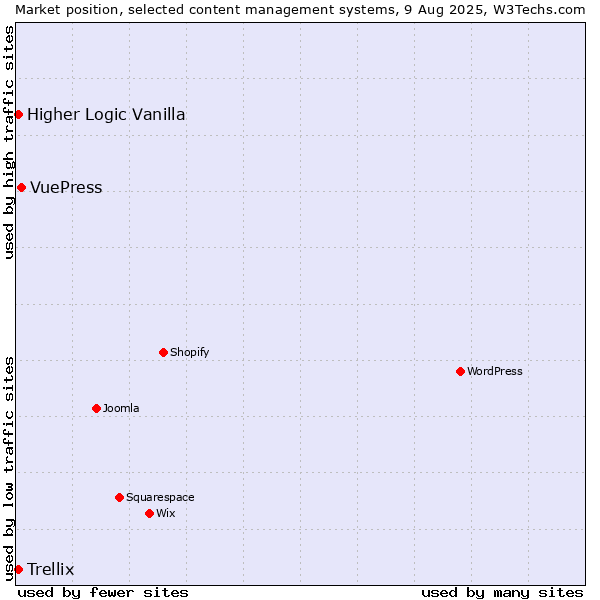 Market position of VuePress vs. Higher Logic Vanilla vs. Trellix