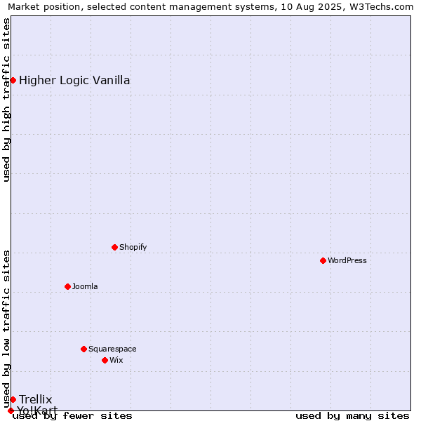 Market position of Higher Logic Vanilla vs. Trellix vs. Yo!Kart