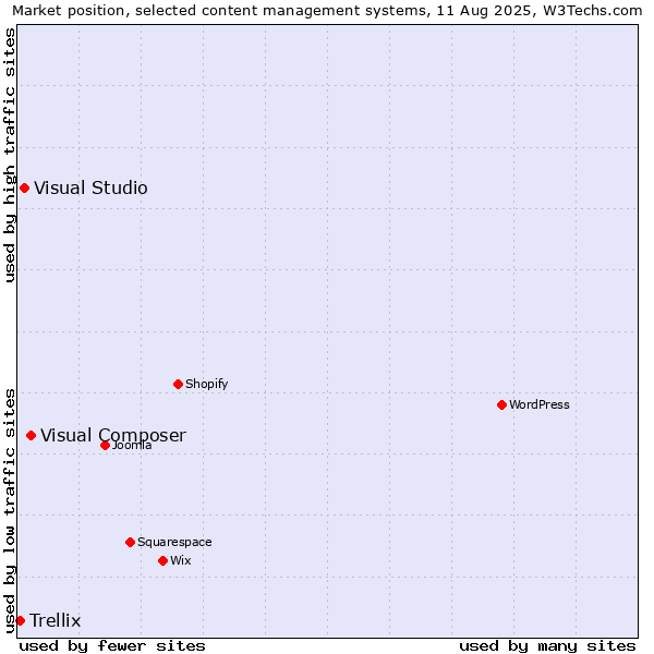 Market position of Visual Composer vs. Visual Studio vs. Trellix