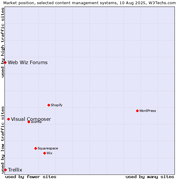 Market position of Visual Composer vs. Trellix vs. Web Wiz Forums