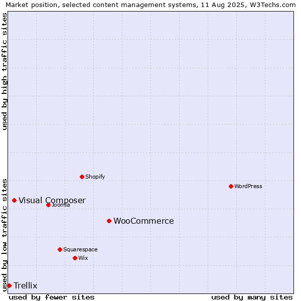 Market position of WooCommerce vs. Visual Composer vs. Trellix